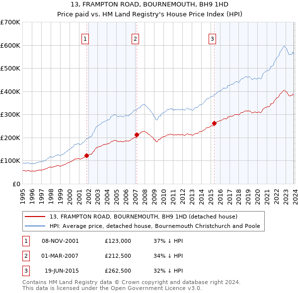 13, FRAMPTON ROAD, BOURNEMOUTH, BH9 1HD: Price paid vs HM Land Registry's House Price Index