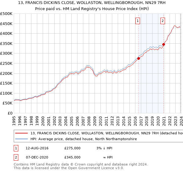 13, FRANCIS DICKINS CLOSE, WOLLASTON, WELLINGBOROUGH, NN29 7RH: Price paid vs HM Land Registry's House Price Index