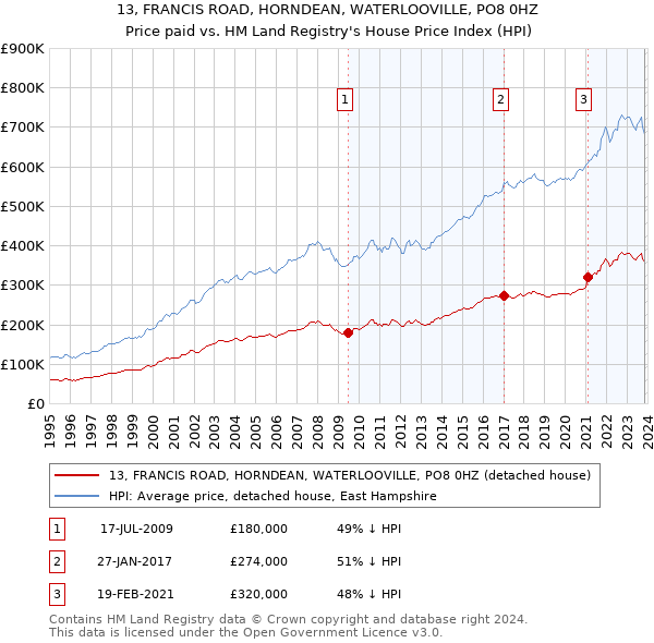 13, FRANCIS ROAD, HORNDEAN, WATERLOOVILLE, PO8 0HZ: Price paid vs HM Land Registry's House Price Index