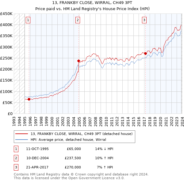 13, FRANKBY CLOSE, WIRRAL, CH49 3PT: Price paid vs HM Land Registry's House Price Index