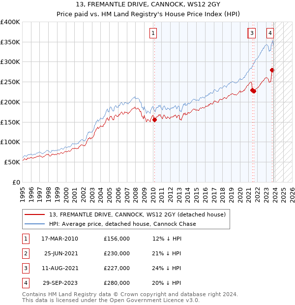 13, FREMANTLE DRIVE, CANNOCK, WS12 2GY: Price paid vs HM Land Registry's House Price Index