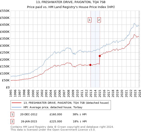 13, FRESHWATER DRIVE, PAIGNTON, TQ4 7SB: Price paid vs HM Land Registry's House Price Index