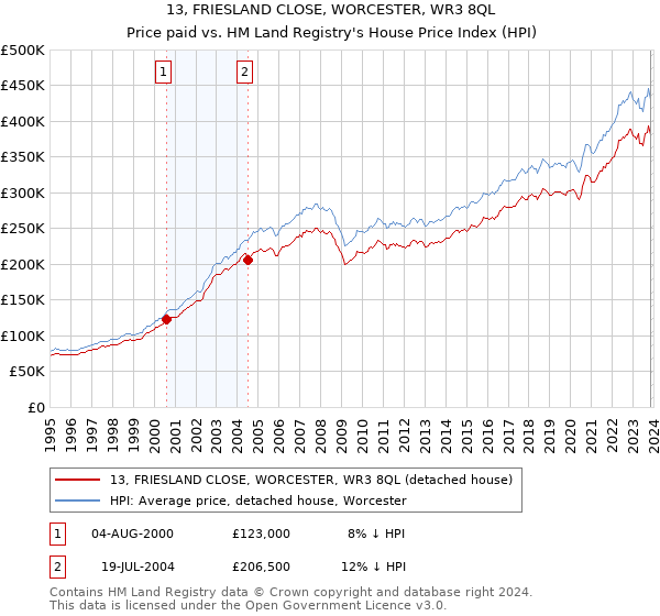 13, FRIESLAND CLOSE, WORCESTER, WR3 8QL: Price paid vs HM Land Registry's House Price Index