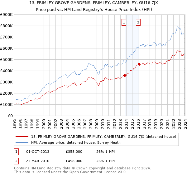 13, FRIMLEY GROVE GARDENS, FRIMLEY, CAMBERLEY, GU16 7JX: Price paid vs HM Land Registry's House Price Index