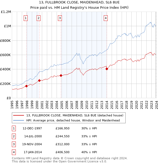 13, FULLBROOK CLOSE, MAIDENHEAD, SL6 8UE: Price paid vs HM Land Registry's House Price Index