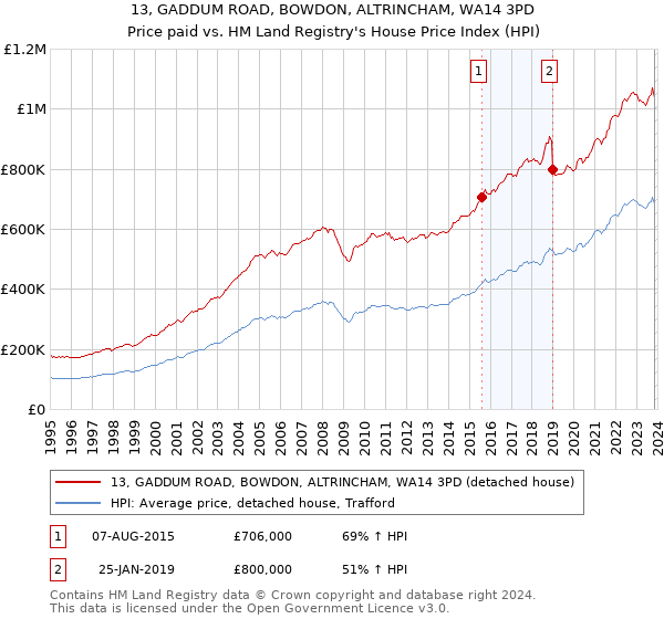 13, GADDUM ROAD, BOWDON, ALTRINCHAM, WA14 3PD: Price paid vs HM Land Registry's House Price Index