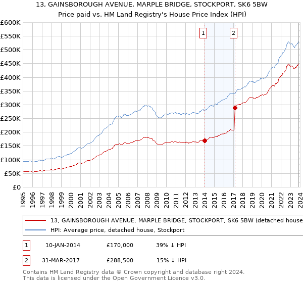 13, GAINSBOROUGH AVENUE, MARPLE BRIDGE, STOCKPORT, SK6 5BW: Price paid vs HM Land Registry's House Price Index