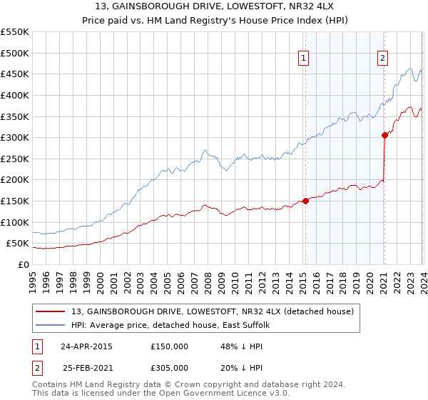 13, GAINSBOROUGH DRIVE, LOWESTOFT, NR32 4LX: Price paid vs HM Land Registry's House Price Index