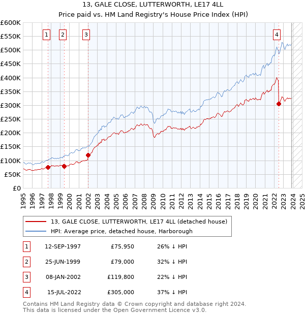 13, GALE CLOSE, LUTTERWORTH, LE17 4LL: Price paid vs HM Land Registry's House Price Index