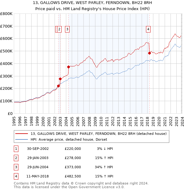 13, GALLOWS DRIVE, WEST PARLEY, FERNDOWN, BH22 8RH: Price paid vs HM Land Registry's House Price Index