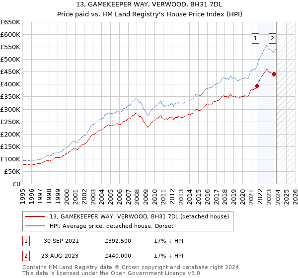 13, GAMEKEEPER WAY, VERWOOD, BH31 7DL: Price paid vs HM Land Registry's House Price Index