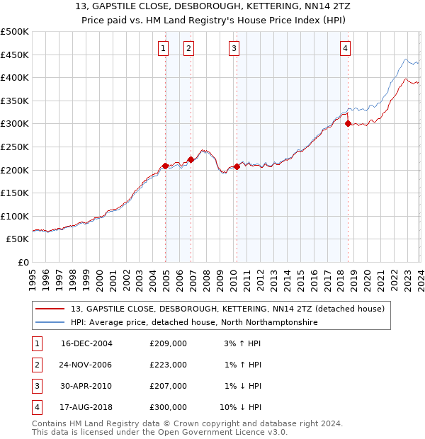 13, GAPSTILE CLOSE, DESBOROUGH, KETTERING, NN14 2TZ: Price paid vs HM Land Registry's House Price Index