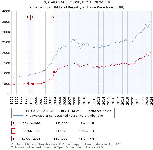 13, GARASDALE CLOSE, BLYTH, NE24 3HH: Price paid vs HM Land Registry's House Price Index