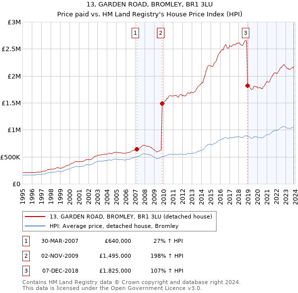 13, GARDEN ROAD, BROMLEY, BR1 3LU: Price paid vs HM Land Registry's House Price Index