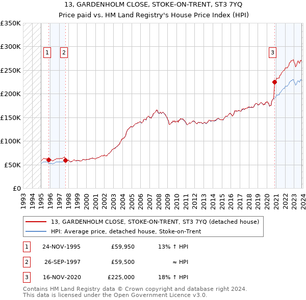 13, GARDENHOLM CLOSE, STOKE-ON-TRENT, ST3 7YQ: Price paid vs HM Land Registry's House Price Index