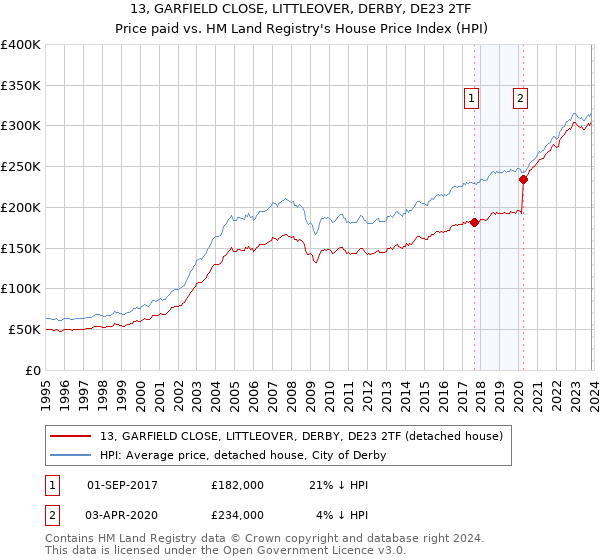 13, GARFIELD CLOSE, LITTLEOVER, DERBY, DE23 2TF: Price paid vs HM Land Registry's House Price Index