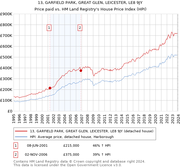 13, GARFIELD PARK, GREAT GLEN, LEICESTER, LE8 9JY: Price paid vs HM Land Registry's House Price Index