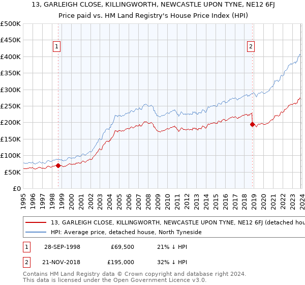 13, GARLEIGH CLOSE, KILLINGWORTH, NEWCASTLE UPON TYNE, NE12 6FJ: Price paid vs HM Land Registry's House Price Index