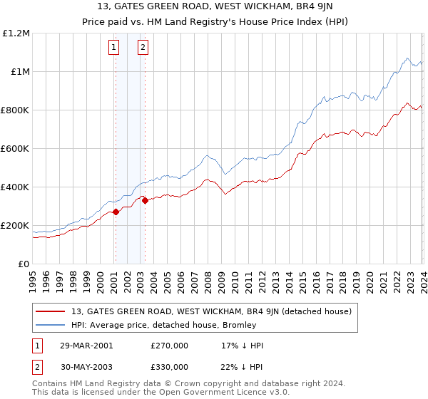 13, GATES GREEN ROAD, WEST WICKHAM, BR4 9JN: Price paid vs HM Land Registry's House Price Index