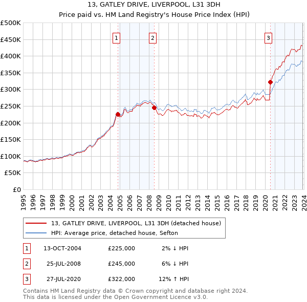 13, GATLEY DRIVE, LIVERPOOL, L31 3DH: Price paid vs HM Land Registry's House Price Index