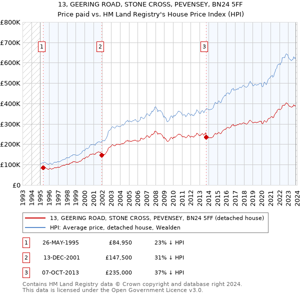 13, GEERING ROAD, STONE CROSS, PEVENSEY, BN24 5FF: Price paid vs HM Land Registry's House Price Index