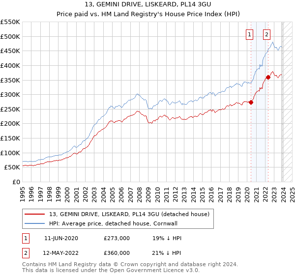 13, GEMINI DRIVE, LISKEARD, PL14 3GU: Price paid vs HM Land Registry's House Price Index