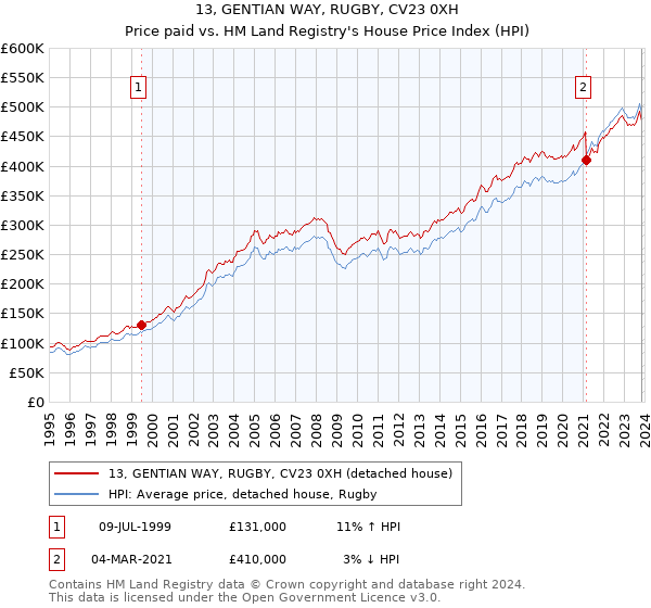 13, GENTIAN WAY, RUGBY, CV23 0XH: Price paid vs HM Land Registry's House Price Index