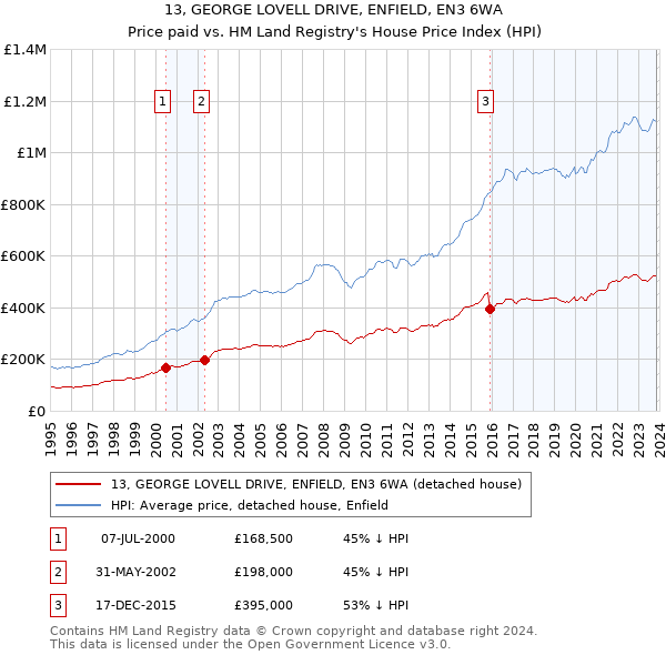 13, GEORGE LOVELL DRIVE, ENFIELD, EN3 6WA: Price paid vs HM Land Registry's House Price Index