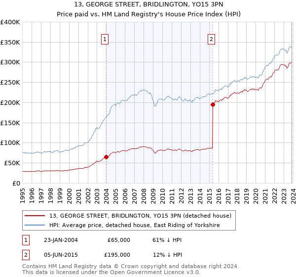 13, GEORGE STREET, BRIDLINGTON, YO15 3PN: Price paid vs HM Land Registry's House Price Index