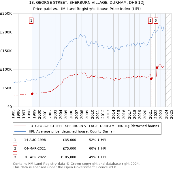 13, GEORGE STREET, SHERBURN VILLAGE, DURHAM, DH6 1DJ: Price paid vs HM Land Registry's House Price Index