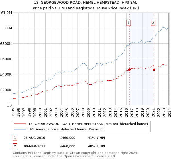 13, GEORGEWOOD ROAD, HEMEL HEMPSTEAD, HP3 8AL: Price paid vs HM Land Registry's House Price Index
