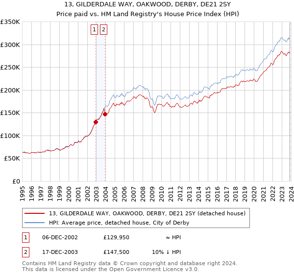 13, GILDERDALE WAY, OAKWOOD, DERBY, DE21 2SY: Price paid vs HM Land Registry's House Price Index