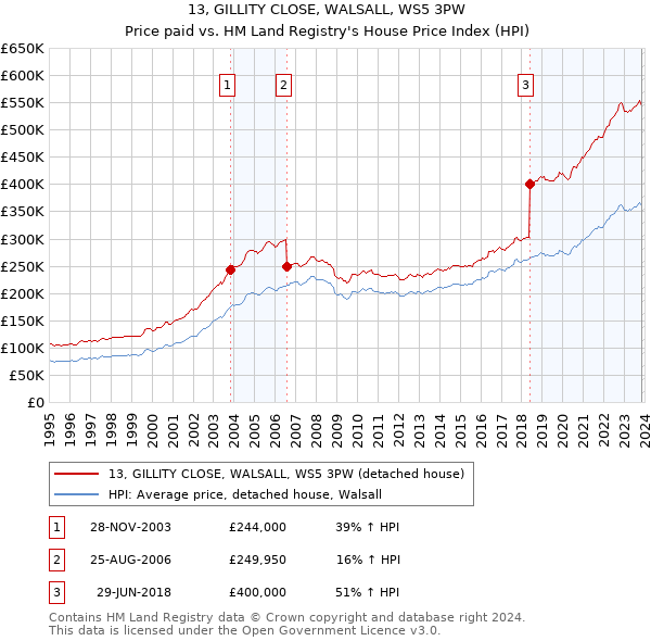 13, GILLITY CLOSE, WALSALL, WS5 3PW: Price paid vs HM Land Registry's House Price Index