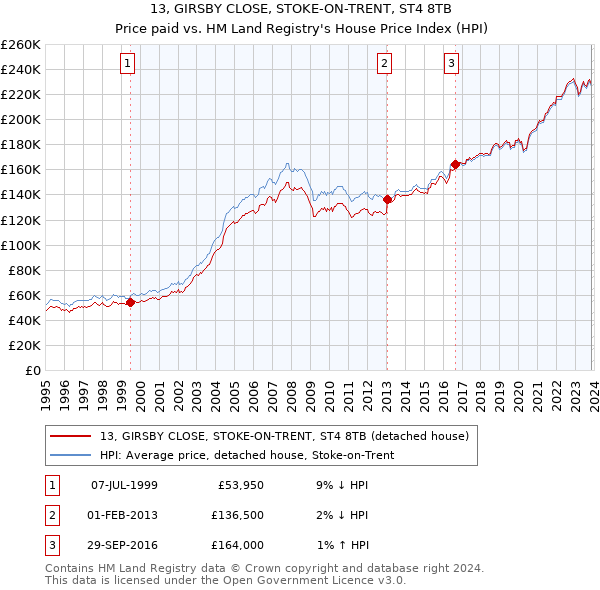 13, GIRSBY CLOSE, STOKE-ON-TRENT, ST4 8TB: Price paid vs HM Land Registry's House Price Index