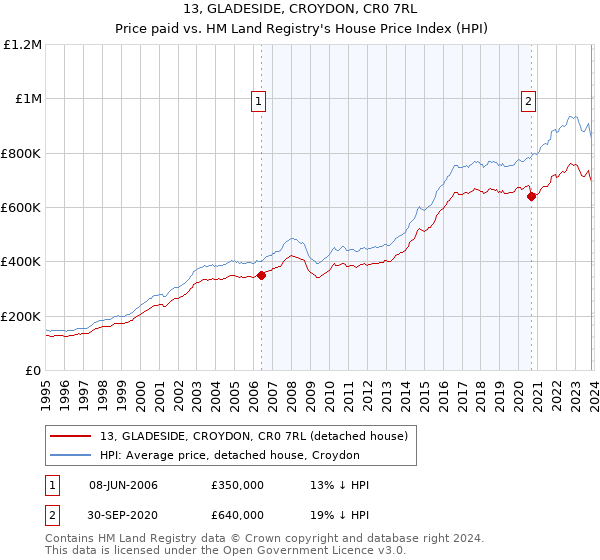 13, GLADESIDE, CROYDON, CR0 7RL: Price paid vs HM Land Registry's House Price Index