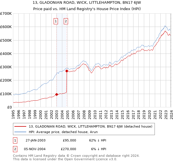 13, GLADONIAN ROAD, WICK, LITTLEHAMPTON, BN17 6JW: Price paid vs HM Land Registry's House Price Index