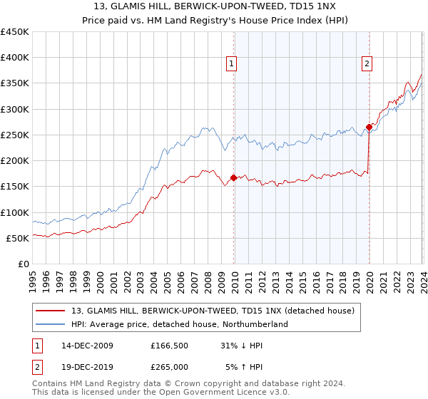13, GLAMIS HILL, BERWICK-UPON-TWEED, TD15 1NX: Price paid vs HM Land Registry's House Price Index