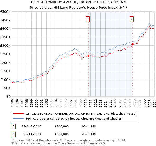 13, GLASTONBURY AVENUE, UPTON, CHESTER, CH2 1NG: Price paid vs HM Land Registry's House Price Index