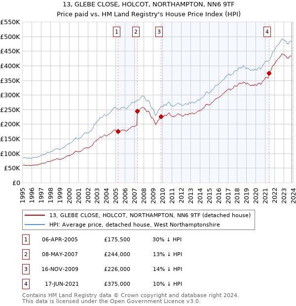 13, GLEBE CLOSE, HOLCOT, NORTHAMPTON, NN6 9TF: Price paid vs HM Land Registry's House Price Index