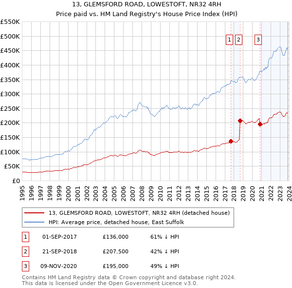 13, GLEMSFORD ROAD, LOWESTOFT, NR32 4RH: Price paid vs HM Land Registry's House Price Index