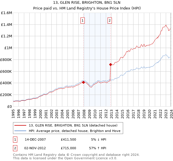 13, GLEN RISE, BRIGHTON, BN1 5LN: Price paid vs HM Land Registry's House Price Index