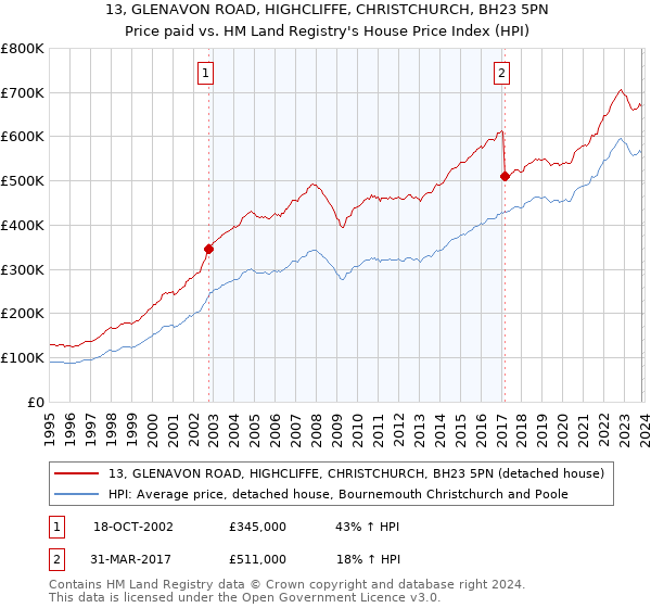 13, GLENAVON ROAD, HIGHCLIFFE, CHRISTCHURCH, BH23 5PN: Price paid vs HM Land Registry's House Price Index