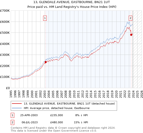 13, GLENDALE AVENUE, EASTBOURNE, BN21 1UT: Price paid vs HM Land Registry's House Price Index