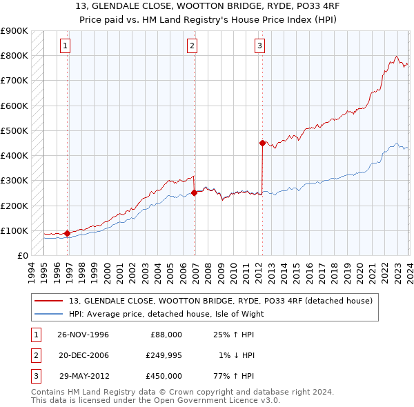 13, GLENDALE CLOSE, WOOTTON BRIDGE, RYDE, PO33 4RF: Price paid vs HM Land Registry's House Price Index