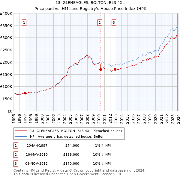 13, GLENEAGLES, BOLTON, BL3 4XL: Price paid vs HM Land Registry's House Price Index
