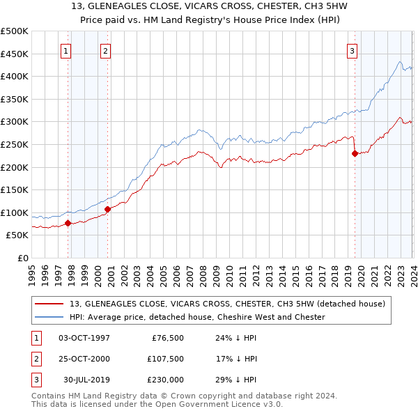13, GLENEAGLES CLOSE, VICARS CROSS, CHESTER, CH3 5HW: Price paid vs HM Land Registry's House Price Index