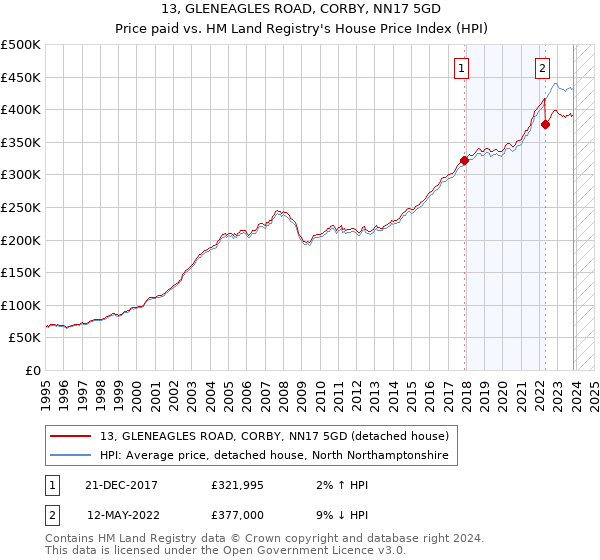 13, GLENEAGLES ROAD, CORBY, NN17 5GD: Price paid vs HM Land Registry's House Price Index