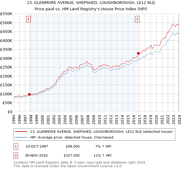 13, GLENMORE AVENUE, SHEPSHED, LOUGHBOROUGH, LE12 9LQ: Price paid vs HM Land Registry's House Price Index