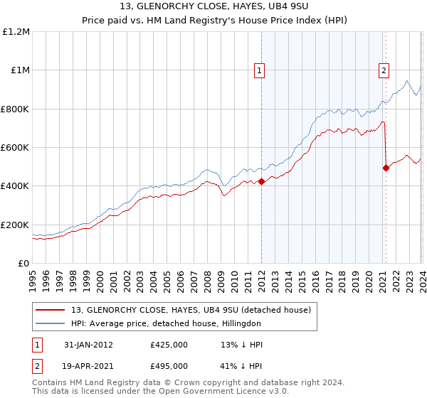 13, GLENORCHY CLOSE, HAYES, UB4 9SU: Price paid vs HM Land Registry's House Price Index