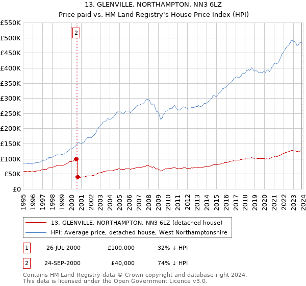 13, GLENVILLE, NORTHAMPTON, NN3 6LZ: Price paid vs HM Land Registry's House Price Index